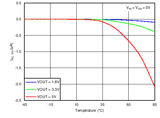 TPS22963C TPS22964C C011_TPS22964_IRCP_vs_Temp.png