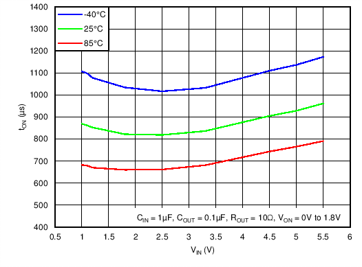 TPS22963C TPS22964C C012_TPS22964_tON_vs_Vin.png