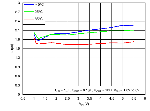 TPS22963C TPS22964C C014_TPS22964_tFall_vs_VIN.png