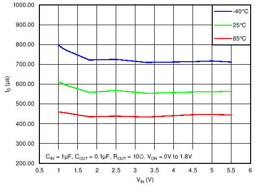 TPS22963C TPS22964C C015_TPS22964_tD_vs_VIN.png