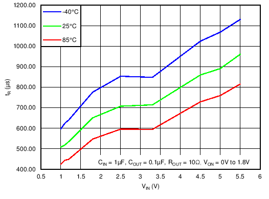 TPS22963C TPS22964C C016_TPS22964_tr_vs_Vin_CL0p1.png