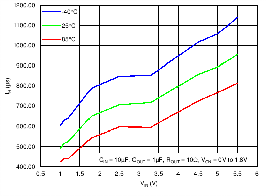 TPS22963C TPS22964C C017_TPS22964_tr_vs_Vin_Cl1p0.png