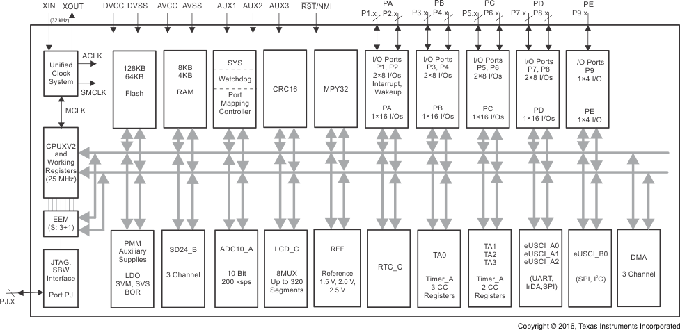 MSP430F67641A MSP430F67621A func_block_dgm_pz100_slase50.gif