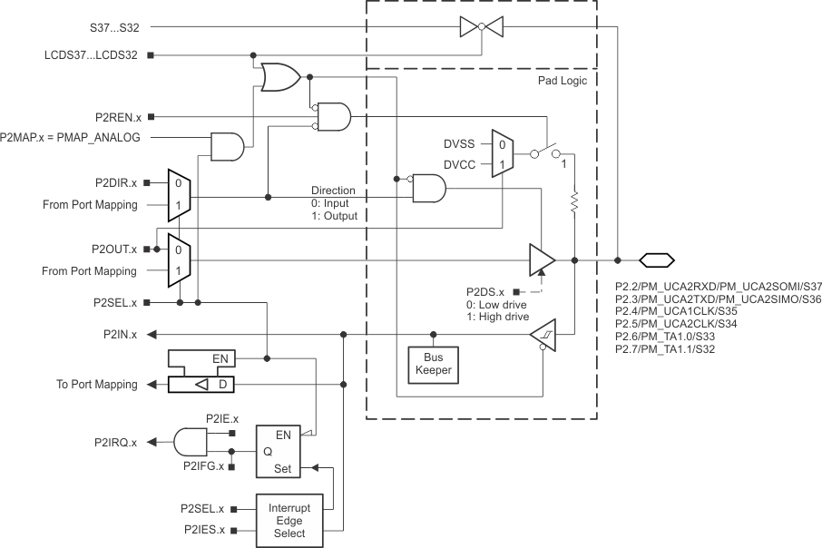 MSP430F67641A MSP430F67621A p2_234567_pn_slas731.gif