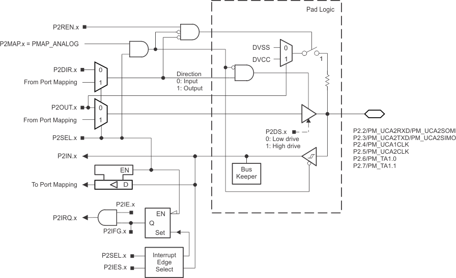 MSP430F67641A MSP430F67621A p2_234567_pz_slas731.gif