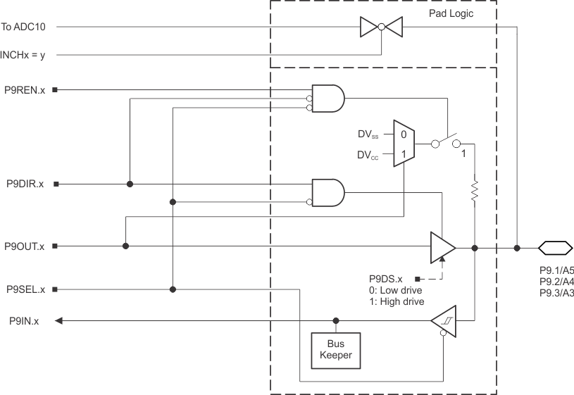 MSP430F67641A MSP430F67621A slas731-p91p93-pz.gif