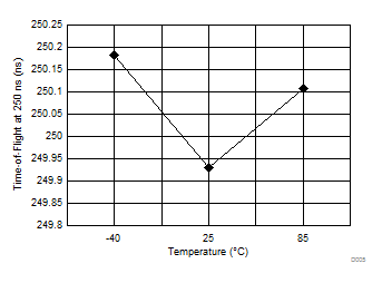 TDC7200 D005_SNAS647.gif