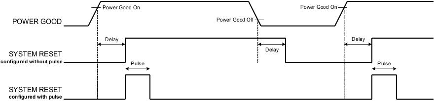 UCD90240 sys_reset_powergood_SLVSCW0.gif