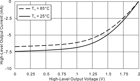 MSP430FR2033 MSP430FR2032 High_Output_2V.gif