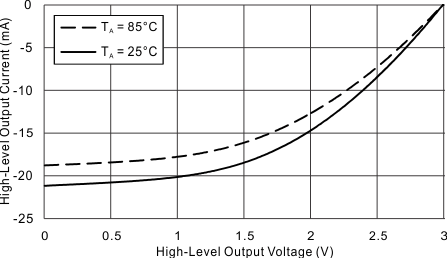 MSP430FR2033 MSP430FR2032 High_Output_3V.gif