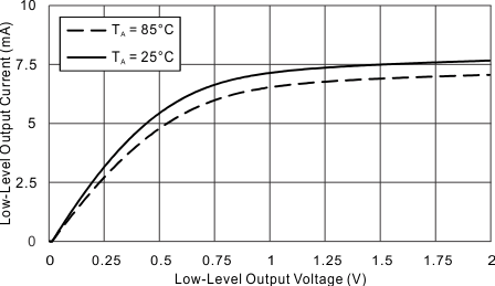 MSP430FR2033 MSP430FR2032 Low_Output_2V.gif