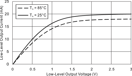 MSP430FR2033 MSP430FR2032 Low_Output_3V.gif