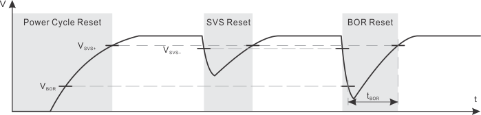 MSP430FR2033 MSP430FR2032 Startup_Condition.gif