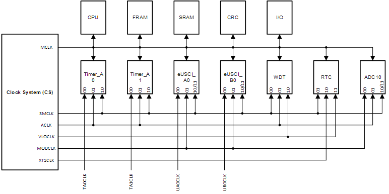 MSP430FR2033 MSP430FR2032 cdm-slas865-fr203x.gif