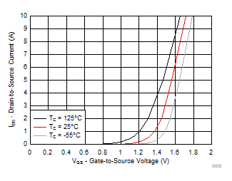 CSD85301Q2 Transfer Characteristics