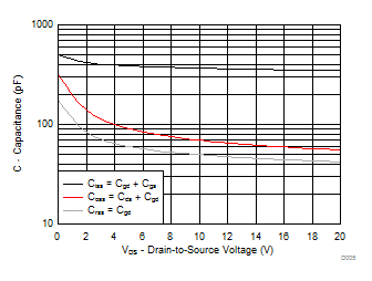 CSD85301Q2 Capacitance