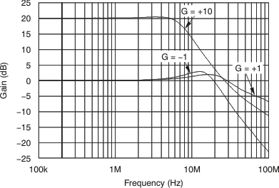 OPA1611 OPA1612 tc_closed_lp_gain_fqcy_bos450.gif