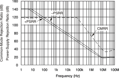 OPA1611 OPA1612 tc_cmrr_psrr_freq_bos450.gif