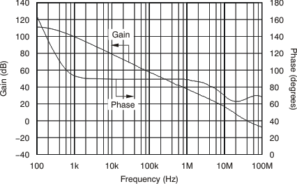 OPA1611 OPA1612 tc_gain_phase_fqcy_bos450.gif