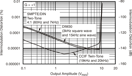 OPA1611 OPA1612 tc_imd_amp_bos450.gif