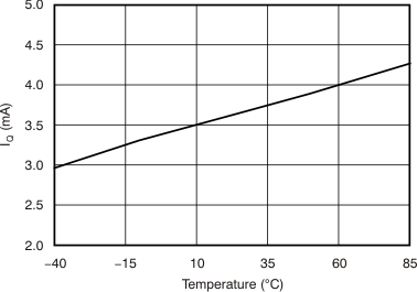 OPA1611 OPA1612 tc_iq_temp_bos450.gif