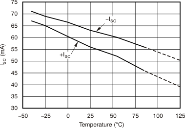 OPA1611 OPA1612 tc_isc_temp_bos450.gif