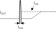 TPS25200-Q1 output_short_circuit_parameters_slvscj0.gif