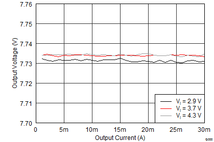 TPS65632 avdd_load_regulation_slvscy2.png