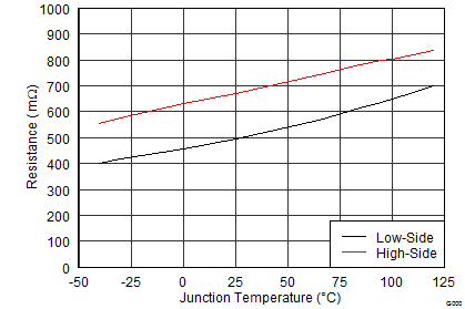 TPS65632 avdd_rdson_vs_temp_slvscy2.png