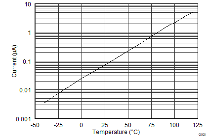 TPS65632 isd_vs_temp_slvscy2.png