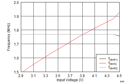 TPS65632 switching_frequency_slvscy2.png