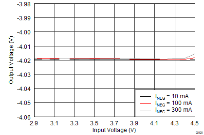 TPS65632 vneg_line_regulation_slvscy2.png