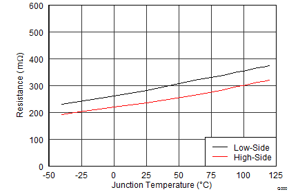 TPS65632 vneg_rdson_vs_temp_slvscy2.png