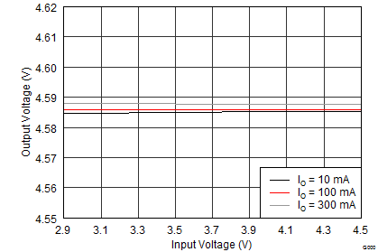 TPS65632 vpos_line_regulation_slvscy2.png