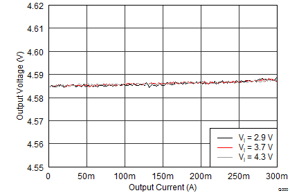 TPS65632 vpos_load_regulation_slvscy2.png