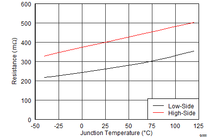 TPS65632 vpos_rdson_vs_temp_slvscy2.png