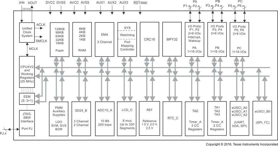 MSP430F6736A MSP430F6735A MSP430F6734A MSP430F6733A MSP430F6731A MSP430F6730A MSP430F6726A MSP430F6725A MSP430F6724A MSP430F6723A MSP430F6721A MSP430F6720A func_block_dgm_pn80_slase46.gif