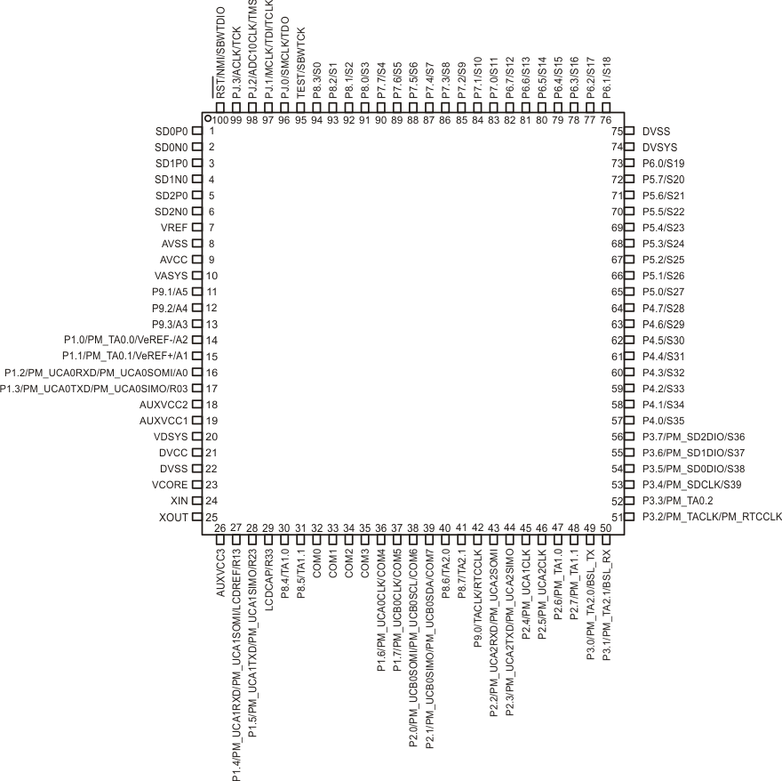 MSP430F6736A MSP430F6735A MSP430F6734A MSP430F6733A MSP430F6731A MSP430F6730A MSP430F6726A MSP430F6725A MSP430F6724A MSP430F6723A MSP430F6721A MSP430F6720A pinout_pz100_slase46.gif