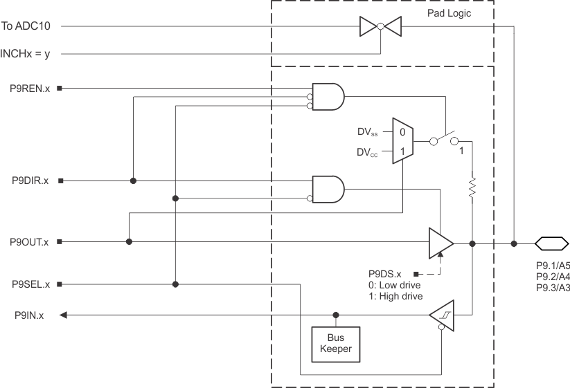 MSP430F6736A MSP430F6735A MSP430F6734A MSP430F6733A MSP430F6731A MSP430F6730A MSP430F6726A MSP430F6725A MSP430F6724A MSP430F6723A MSP430F6721A MSP430F6720A slase46-p91p93-pz.gif