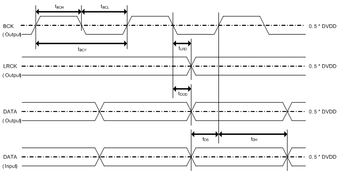 PCM5252 f_pcm512x4x_td_pcm_aud_mstr.gif