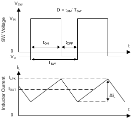 LMR14050 sw_node_inductor_curr_wvfm_CCM_snvsa81.gif