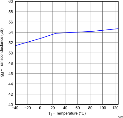 UCC28063A Figure7.gif