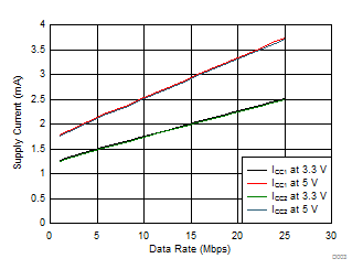 ISO7320C ISO7320FC ISO7321C ISO7321FC D003_SLLSEK8.gif