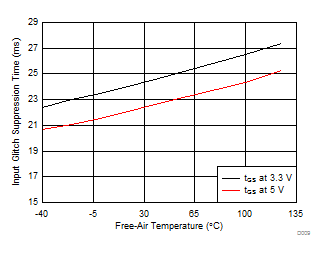 ISO7320C ISO7320FC ISO7321C ISO7321FC D009_SLLSEK8.gif