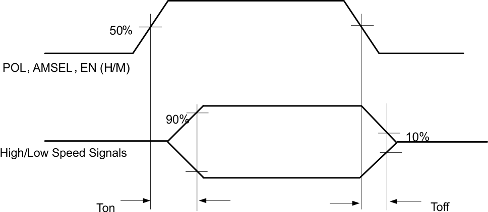 HD3SS460 Switch_on-off_time_SLLSEM7.gif