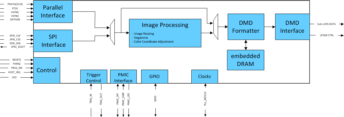 DLPC150 DLPC150_Block_Diagram.gif