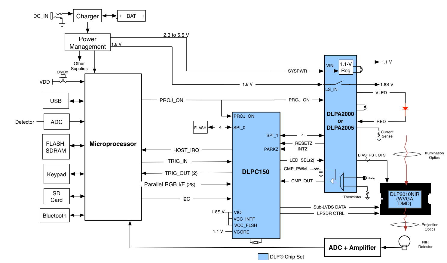 DLPC150 Typical_Application_Blk_Diag.gif