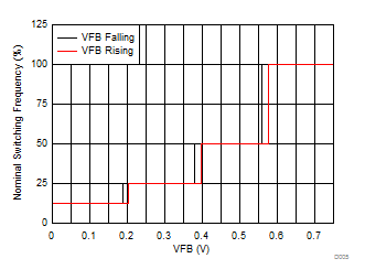 LMR14030 频率与 VFB 间的关系