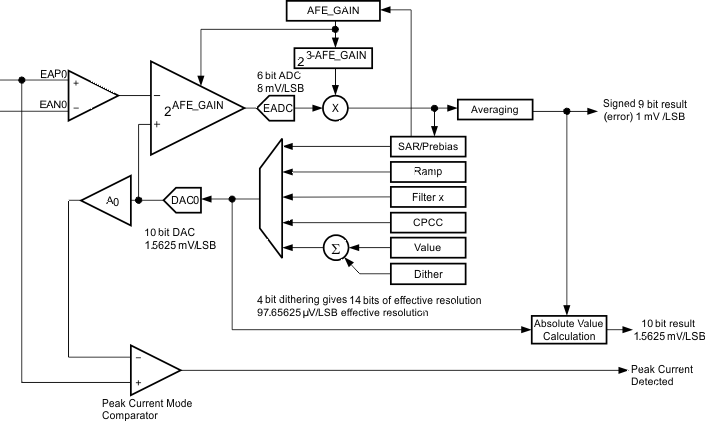 UCD3138A EADC_2_mod2_lusc66.gif