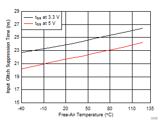 ISO7330C ISO7330FC ISO7331C ISO7331FC D009_SLLSEK9.gif